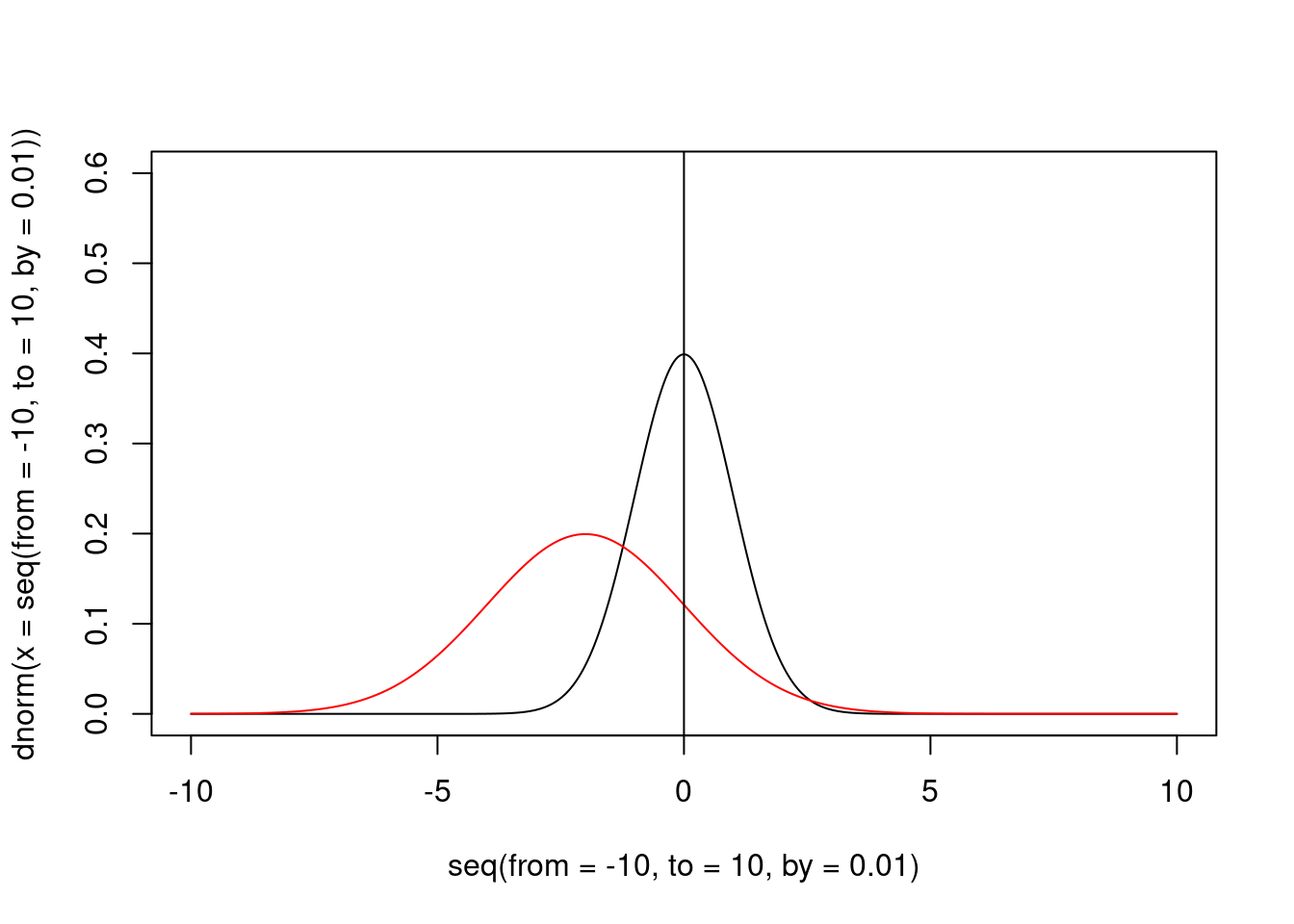 The prior and the posterior (red) distribution