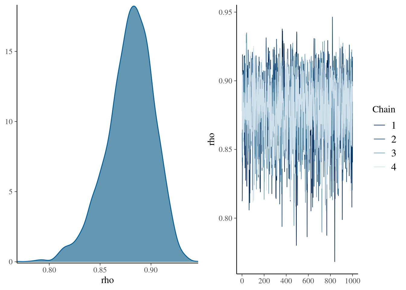 Density and trace plot for our rho parameter of the first bayesian correlation in stan